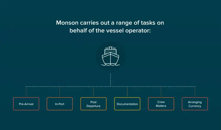 Monson vessel operator