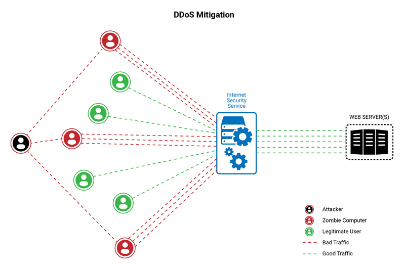How an Internet Security Service handles the traffic coming through to a website