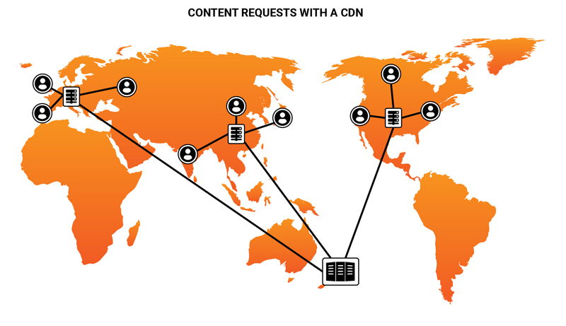 Website assets hosted in multiple locations around the world, making it faster for nearby users to retrieve website content