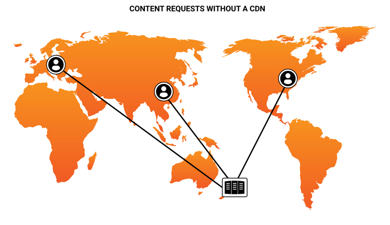Website hosted in one location with users requesting content from around the world