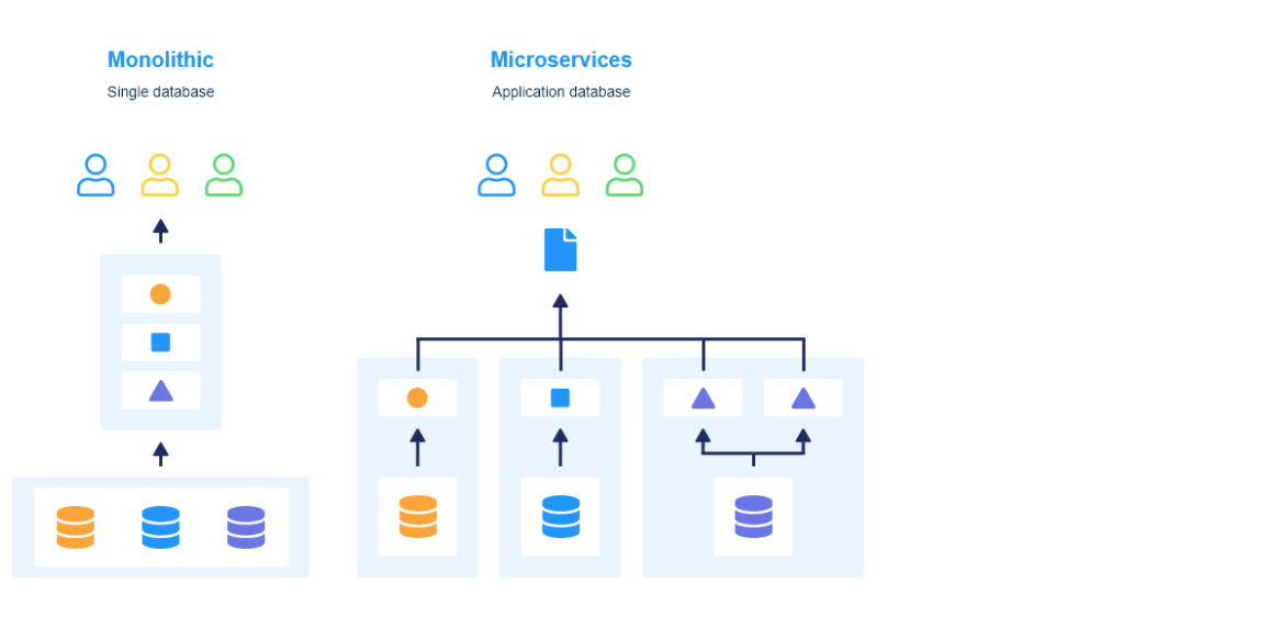 monolithic vs microservices infographic