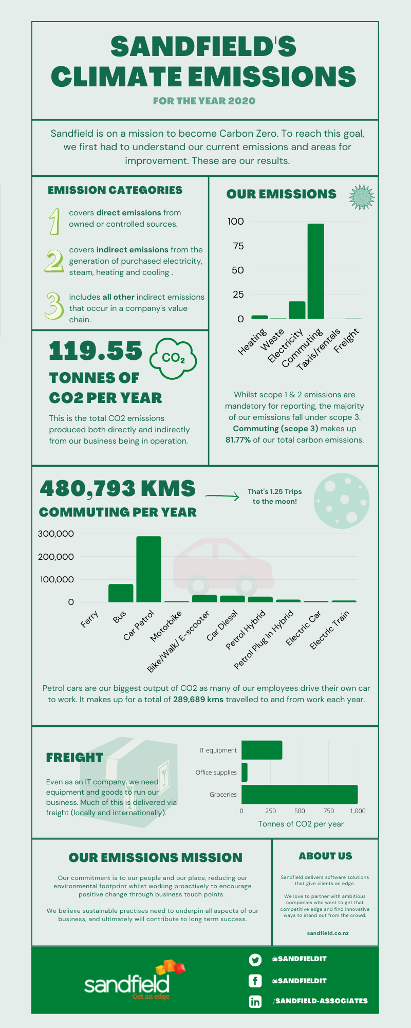 Sandfields Climate emissions 2020