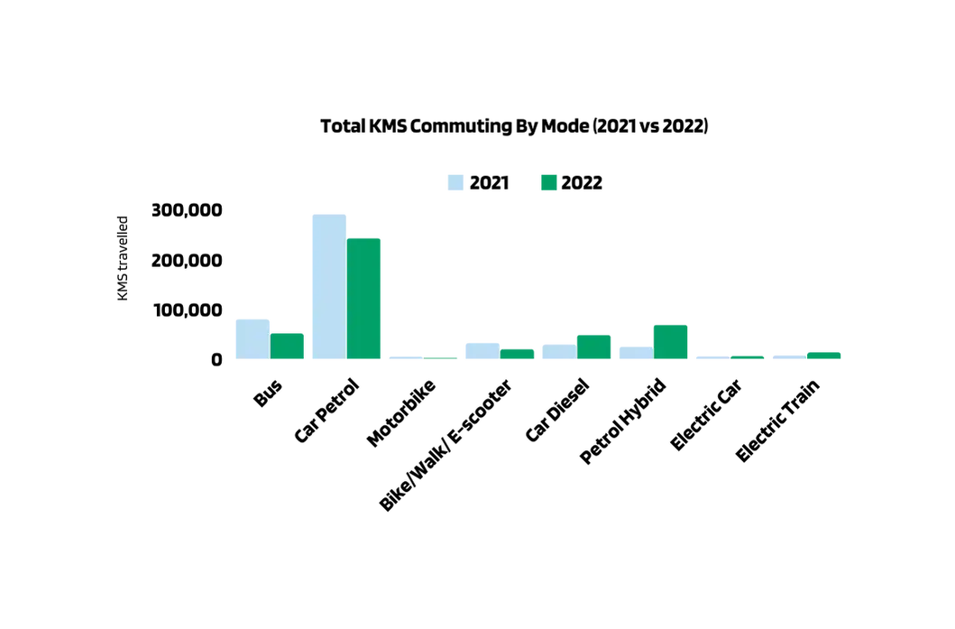 Commuting to work graph