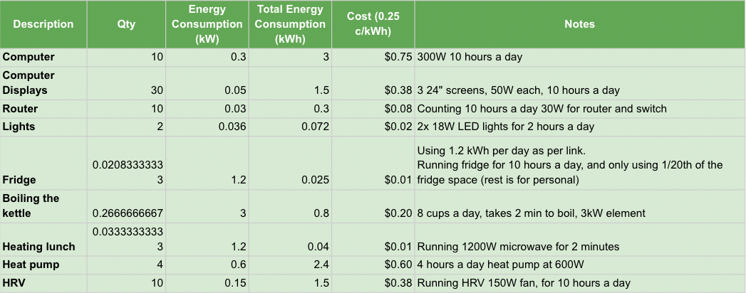 Remote Working Energy Consumption