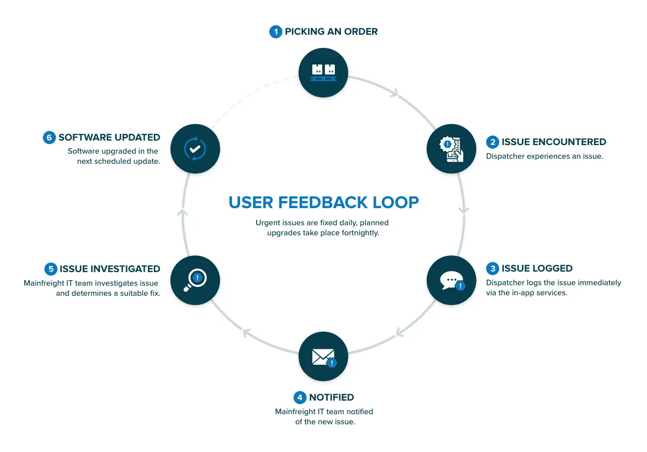 diagram showing user feedback loop process