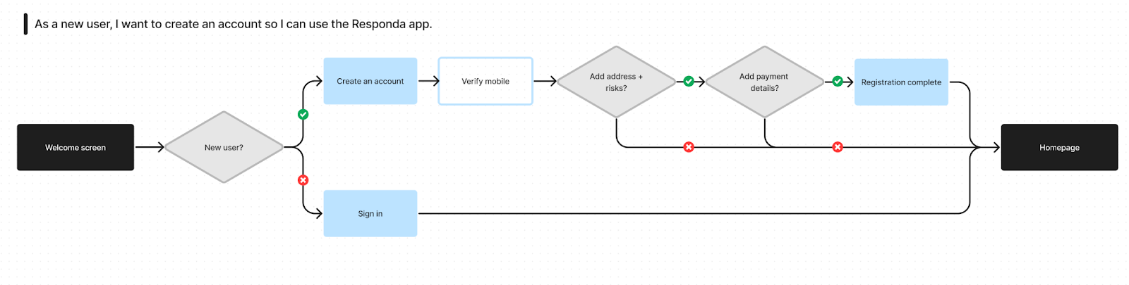 Responda workflow image 1