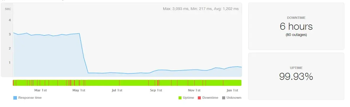 WP engine performance chart