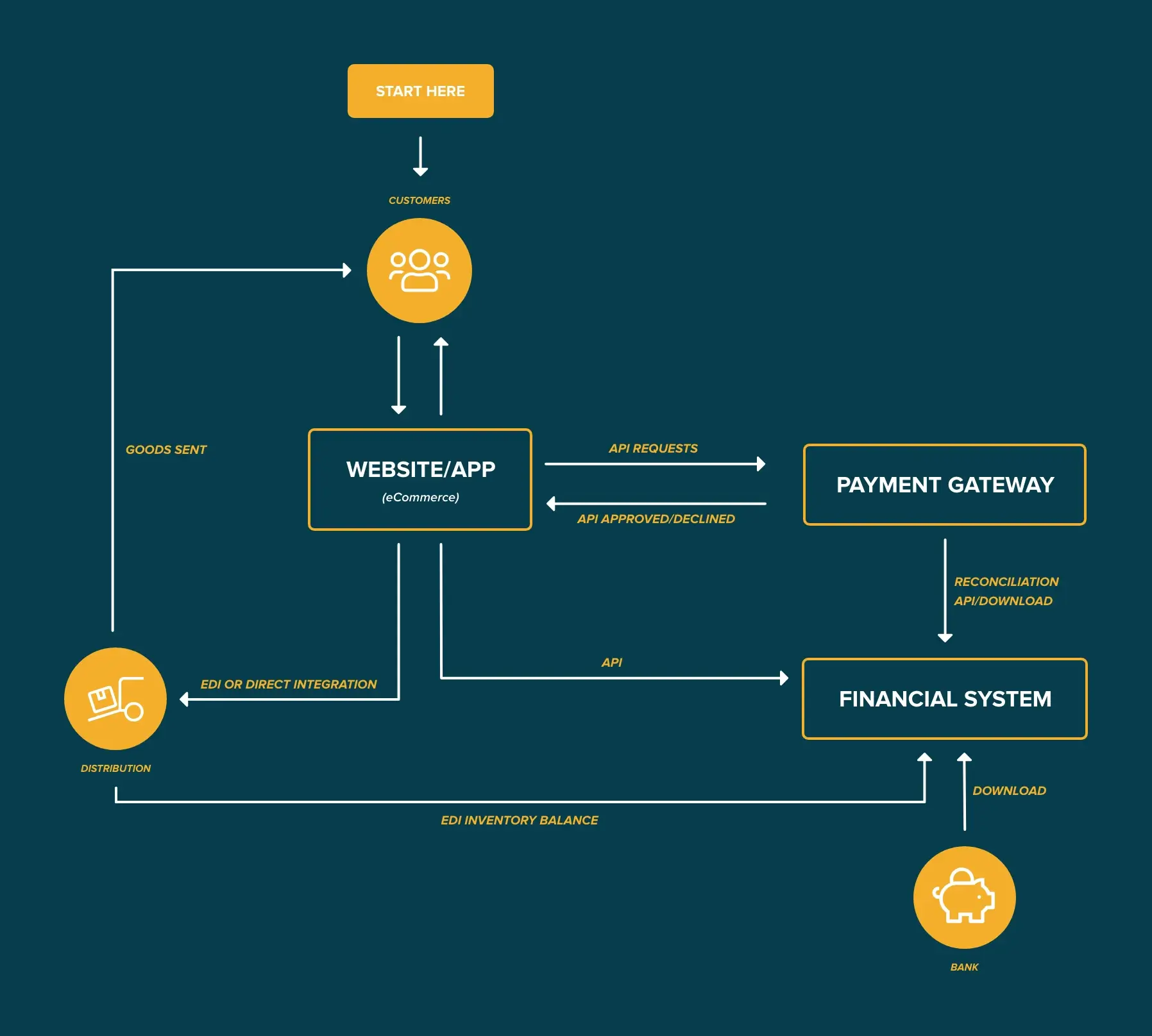 ecommerce finance workflow diagram