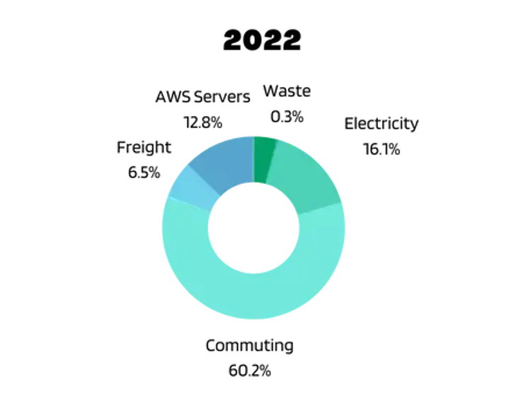 pie chart of Sandfield Energy consumption 2022